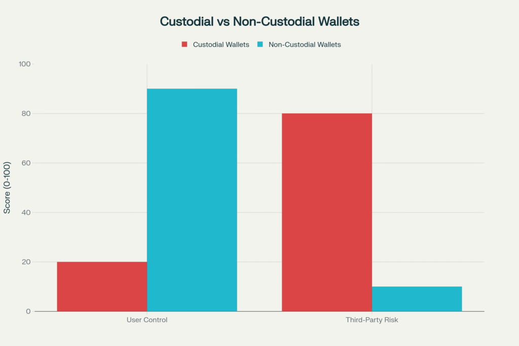 Comparison of Security Control Between Custodial and Non-Custodial Wallets